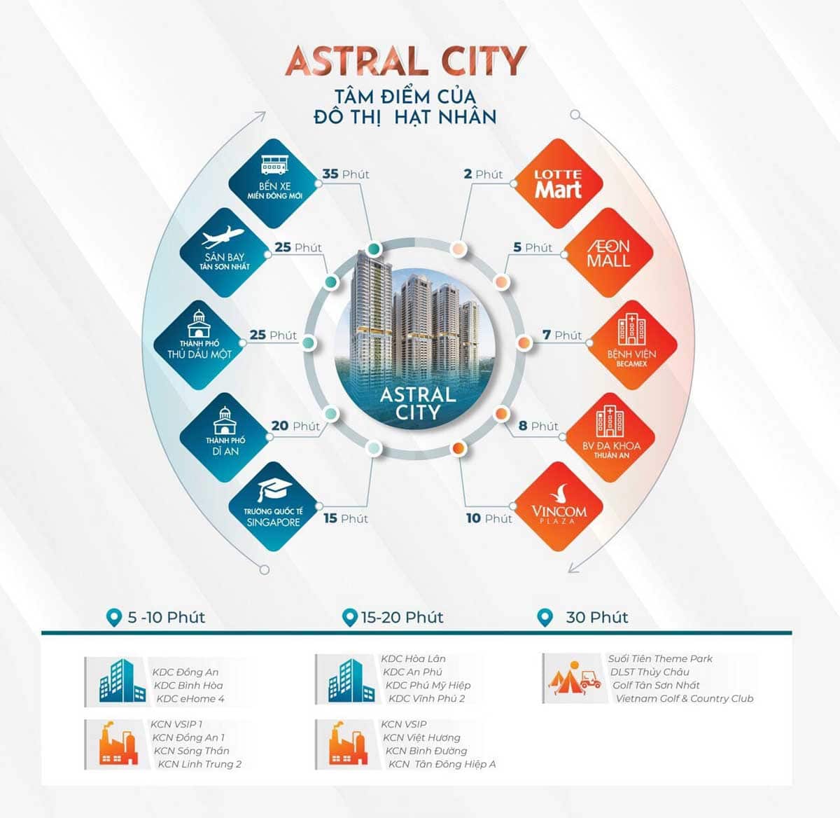 Tiện ích liên kết vùng tại dự án Astral City Bình Dương