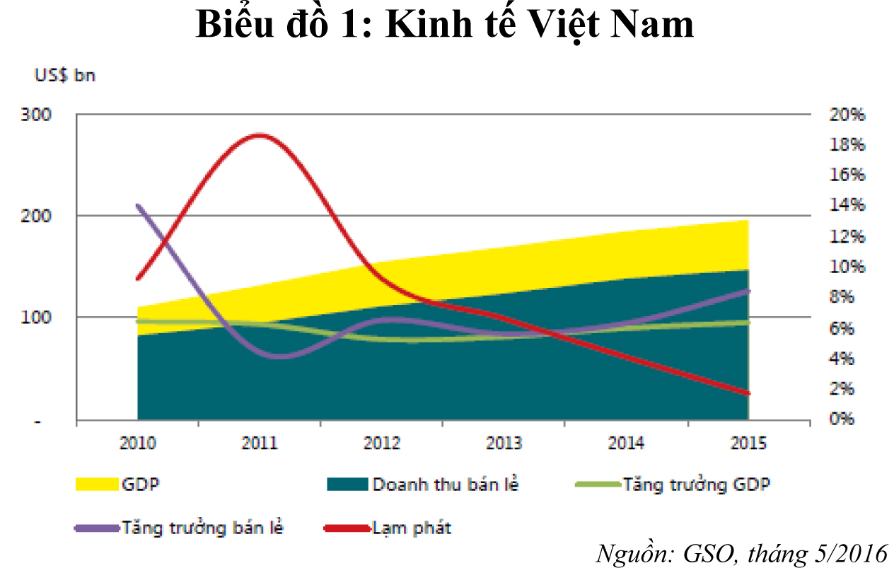 Biểu đồ kinh tế Việt Nam (2010 - 2015)